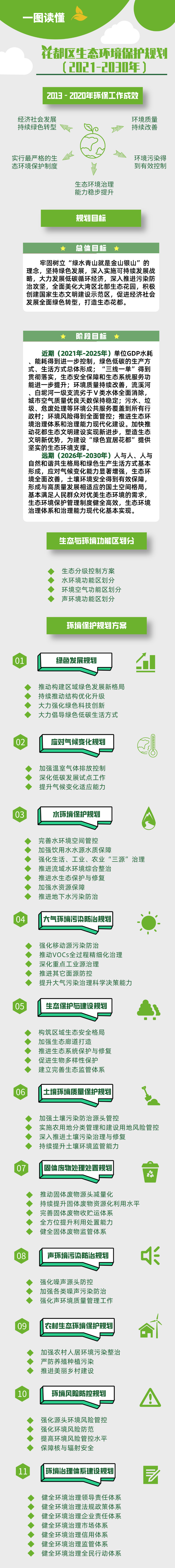 《花都區(qū)生態(tài)環(huán)境保護(hù)規(guī)劃(2021-2030年)》圖文解讀.jpg