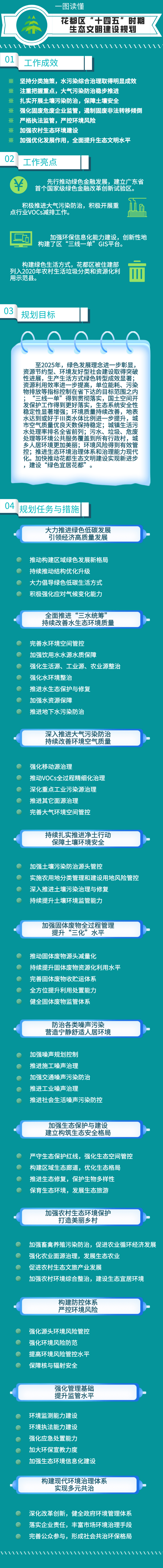 一圖讀懂花都十四五規劃(1).jpg