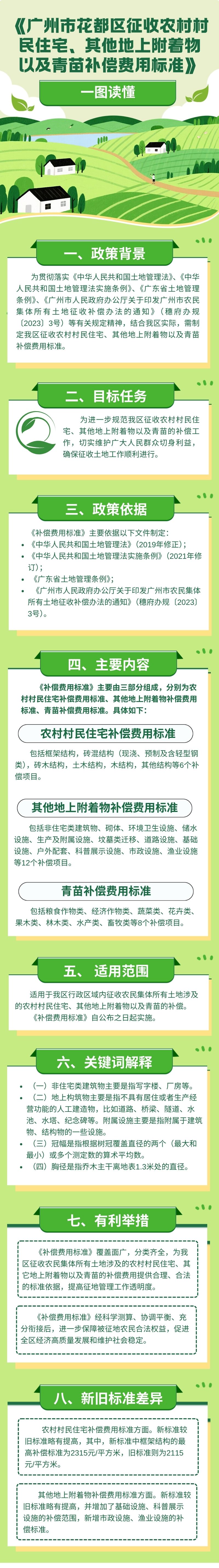 3.3.《廣州市花都區征收農村村民住宅、其他地上附著物以及青苗補償費用標準》一圖讀懂.jpg